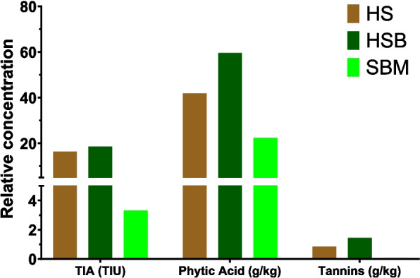 Antinutritional factors of hempseed and hempseed meal compared with soybean meal (Note = HS = hemp seed, HSB = hemp seed byproduct, SBM = soybean meal, TIA = trypsin inhibitor activity). Data are derived from (Pojić et al., 2014; Hong et al., 2015; Galasso et al., 2016; Farinon et al., 2020; Alonso-Esteban et al., 2022; Song et al., 2022)