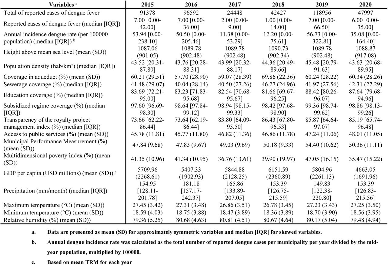 Table of sociodemographic characteristics of the study population
