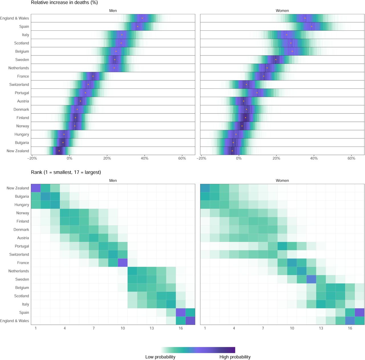 (A) Posterior distribution of percent increase in deaths from any cause from mid-February to end of May 2020. Gold dots show the posterior medians. (B) Probability distribution for the country’s rank. Countries are ordered vertically by median increase from smallest (at the bottom) to the largest (at the top) in men. See Extended Data Fig. 3 for results by age group.