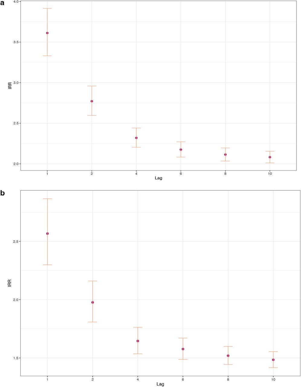 Results of national lag period sensitivity analysis.Incidence rate ratio (IRR) for the effect of exposure to conflict within 1, 2, 4, 6, 8 and 10 weeks of the event and cholera for a, Nigeria and b, the Democratic Republic of Congo. Only results that were significant at the threshold p=<0.05 are plotted here. From week 1 to week 10 the risk decreased from 3.6 to 2.08 for Nigeria and from 2.6 to 1.5 for the DRC. This suggests that the risk of conflict on cholera is highest soon after the event but remains a detectable association albeit at a lower level for potentially a long period of time after the event.