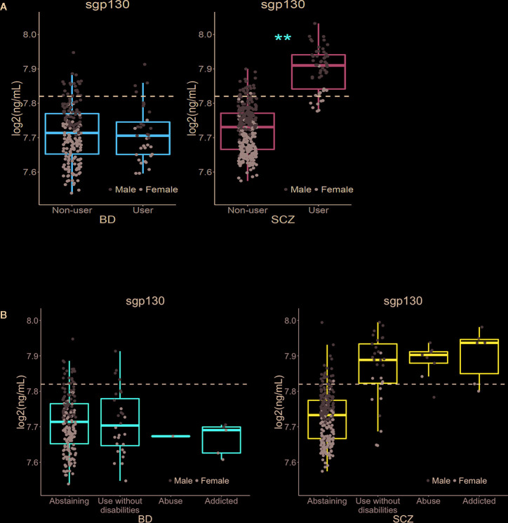Effect of Cannabis use on soluble gp130 levels in bipolar disorder and schizophrenia patients, and associations between frequency of Cannabis use and sgp130 levels in BD and SCZ. (A) Cannabis use was significantly associated with increased levels of soluble gp130 in schizophrenia (SCZ) but not in bipolar disorder (BD) patients. The dotted lines represent the mean plasma level of gp130 in healthy controls (n = 613). The average gp130 level in BD patients, in both Cannabis users and non-users, and in non-user SCZ patients was below the average level found in healthy controls. However, SCZ patients who have used Cannabis had an elevated gp130 level above the level for healthy controls. As the dot plots indicate, Cannabis use had a comparable up-regulating effect in both males and females. **Bonferroni-adjusted p-value < 0.01. (B) Patterns of Cannabis use during the last 6 months before blood sampling were assessed with the Clinician Drug Use Scale (CDUS). No significant difference in sgp130 concentration was found between the different subgroups of Cannabis users in the SCZ group (F(2,42) = 0.44, p = 0.65). The lack of a dose-response relationship between Cannabis exposure and sgp130 concentration may be due to the lack of detailed temporal resolution in the Cannabis data. Since sgp130 levels are expected to depend on the time interval that has passed since the last exposure to Cannabis, the inability to account for temporal differences may mask the dose-dependent effect of Cannabis on sgp130 concentrations.