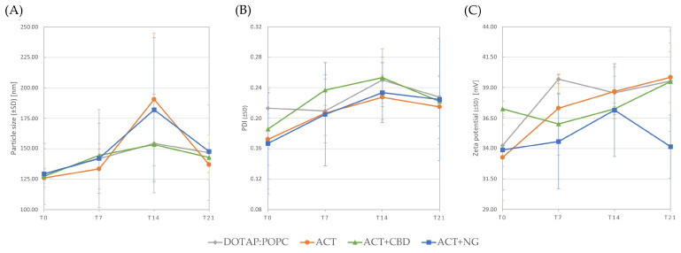 Particle size (A), PDI (B), and zeta potential (C) of liposomes with ACT and the mixture of ACT and CBD or NG at four measurement times (T0, T7, T14, and T21).