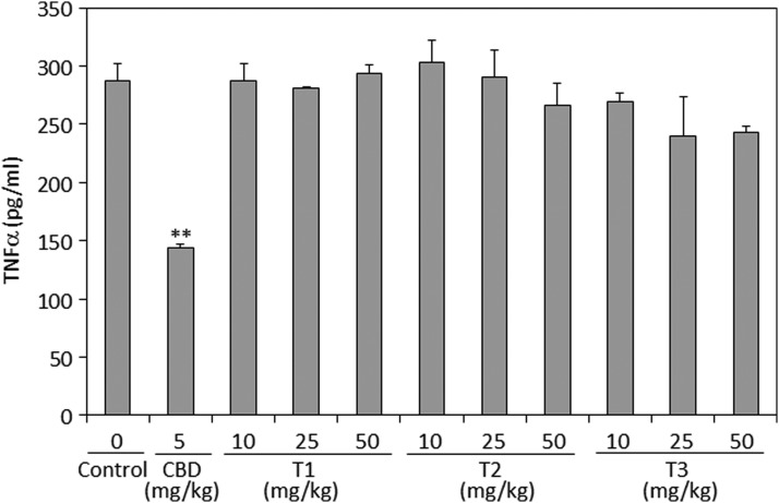 TNFα in the sera of mice treated with zymosan and essential oils. Twenty-four hours after injecting zymosan and/or an intraperitoneal dose of CBD (5 mg/kg) or essential oils (10, 25, or 50 mg/kg) dissolved in vehicle containing ethanol:Cremophore:saline at a ratio of 1:1:18, the TNFα concentration in the serum was determined by ELISA. N=3 for each treatment group. **p<0.01. TNFα, tumor necrosis factor alpha.