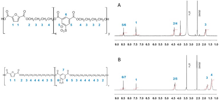 1H-NMR spectrum of (A) PBFSI, (B) POFSI, (C) PDEFSI, (D) PTEFSI and (E) PTeEFSI.