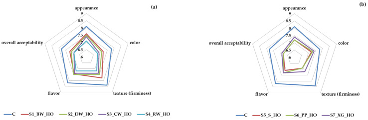 Sensory evaluation of cookies with hemp seed oil oleogels: (a) natural waxes and (b) other oleogelation agents.