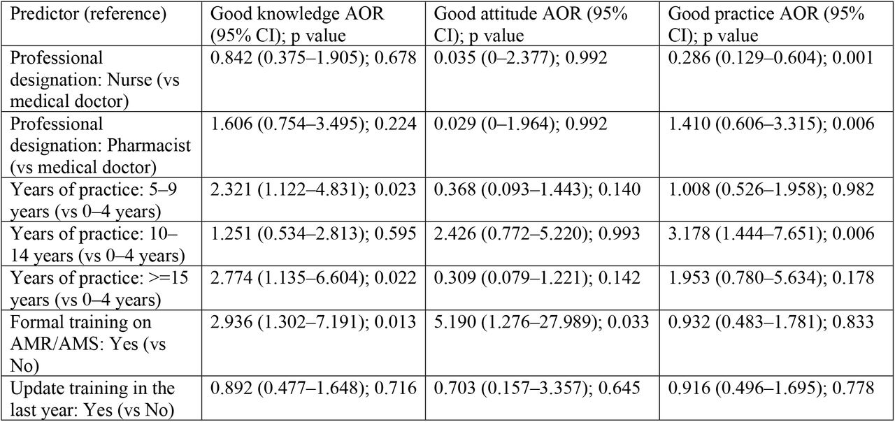 Adjusted odds ratios (AOR) for predictors of good knowledge, attitude, and practice.