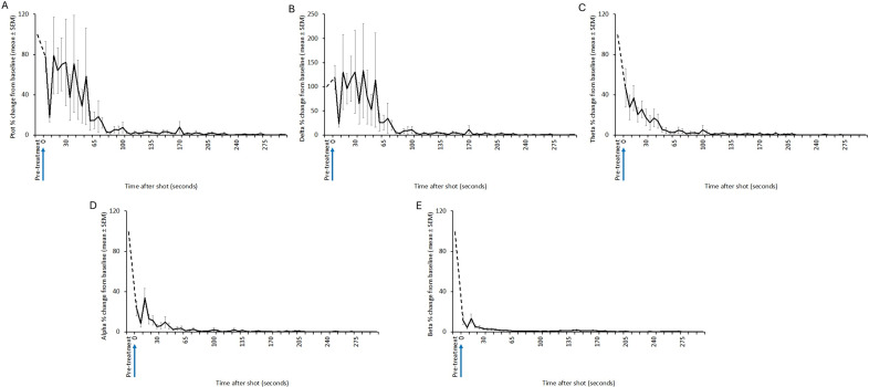 Mean (± SEM) total power (Ptot) (A), delta (B), theta (C), alpha (D) and beta (E) frequency bands of the electroencephalogram (EEG) of red kangaroo (Osphranter rufus) joeys (n = 12) before and after shooting with the TED (shot at 0 s). Note periods artefact (movement and/or displacement of electrodes) are indicated by dashed lines.