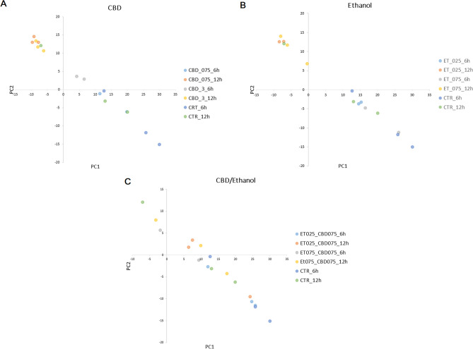 Principal component analysis of all gene expression in the studied cells. A CBD treatment; B ethanol treatment; C CBD/ethanol co-treatment