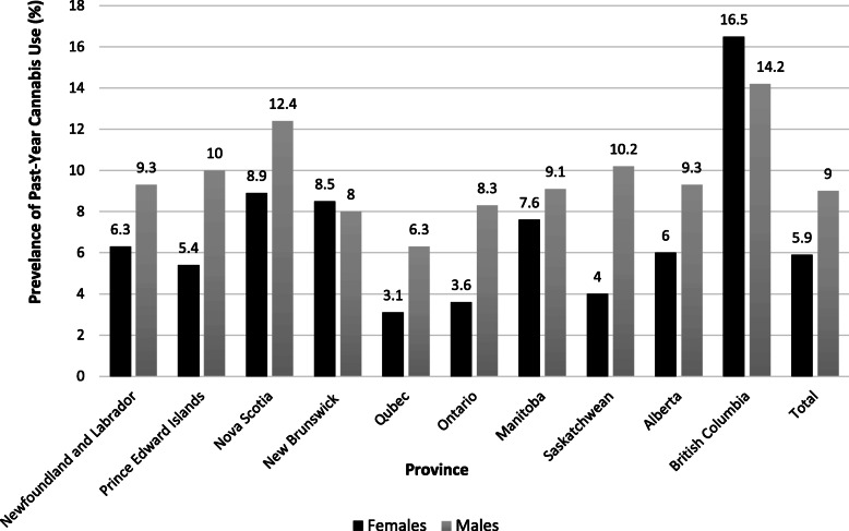 The prevalence of cannabis use among middle and older aged males and females over the past-year in the Canadian provinces, based on Canadian Tobacco, Alcohol and Drugs Survey, 2017