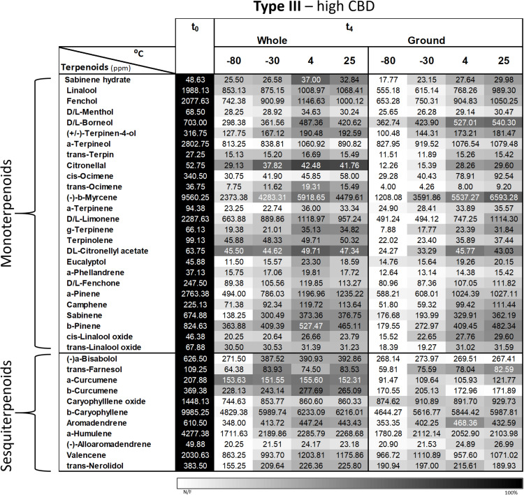 Comparison of the terpenoid profiles of whole and ground Type III Cannabis inflorescences after 4 months of storage (t4) at different temperatures. Terpenoids were identified and quantified by SHS-GC/MS/MS. Data are reported as mean terpenoid concentrations (n = 3, ppm). Absolute concentrations were color coded relative to the maximum value for each compound.