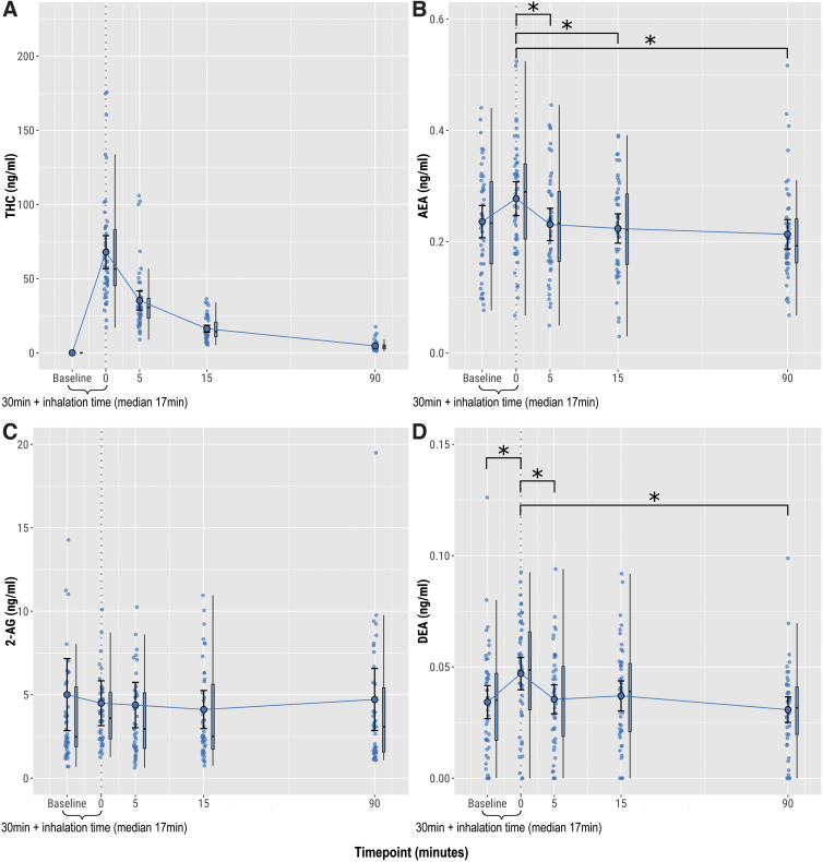 Plasma concentrations after administration of 10 mg THC, 0 mg CBD (0:1 ratio). (A) THC, (B) AEA, (C) 2-AG reported as total AG, (D) DEA. Circles show individual data points, larger circles show mean values, and boxplots show median and interquartile range. *p<0.05. DEA, docosatetraenylethanolamide.