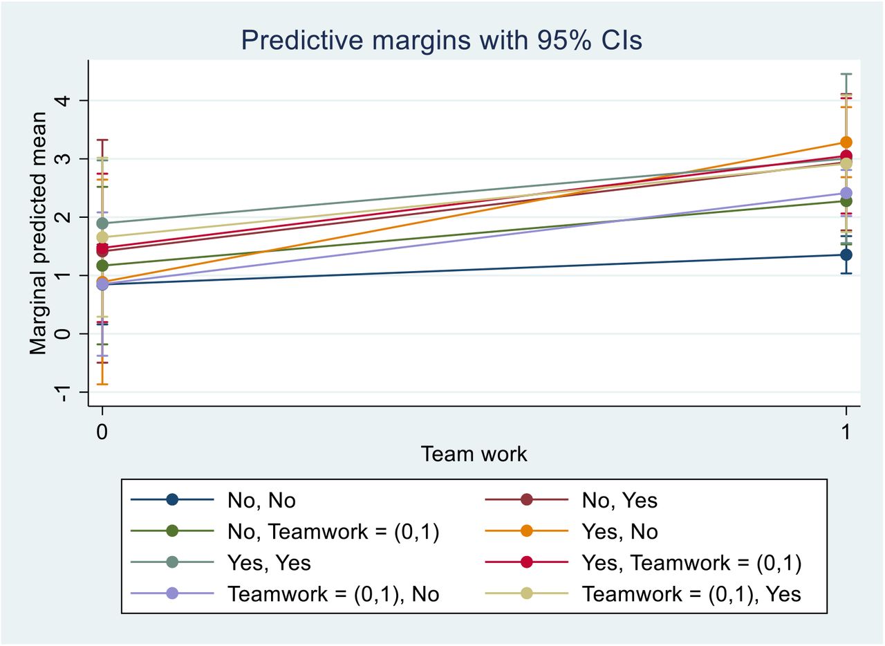 Marginal effects of improved clinical bundle indicators on teamwork across quality structure and customer satisfaction survey