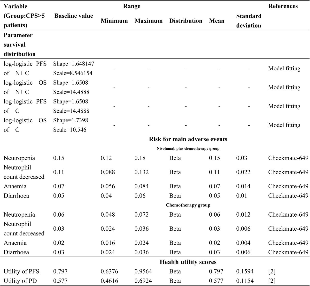 Model parameters: baseline values, ranges, and distributions for sensitivity analysis. Main model parameters