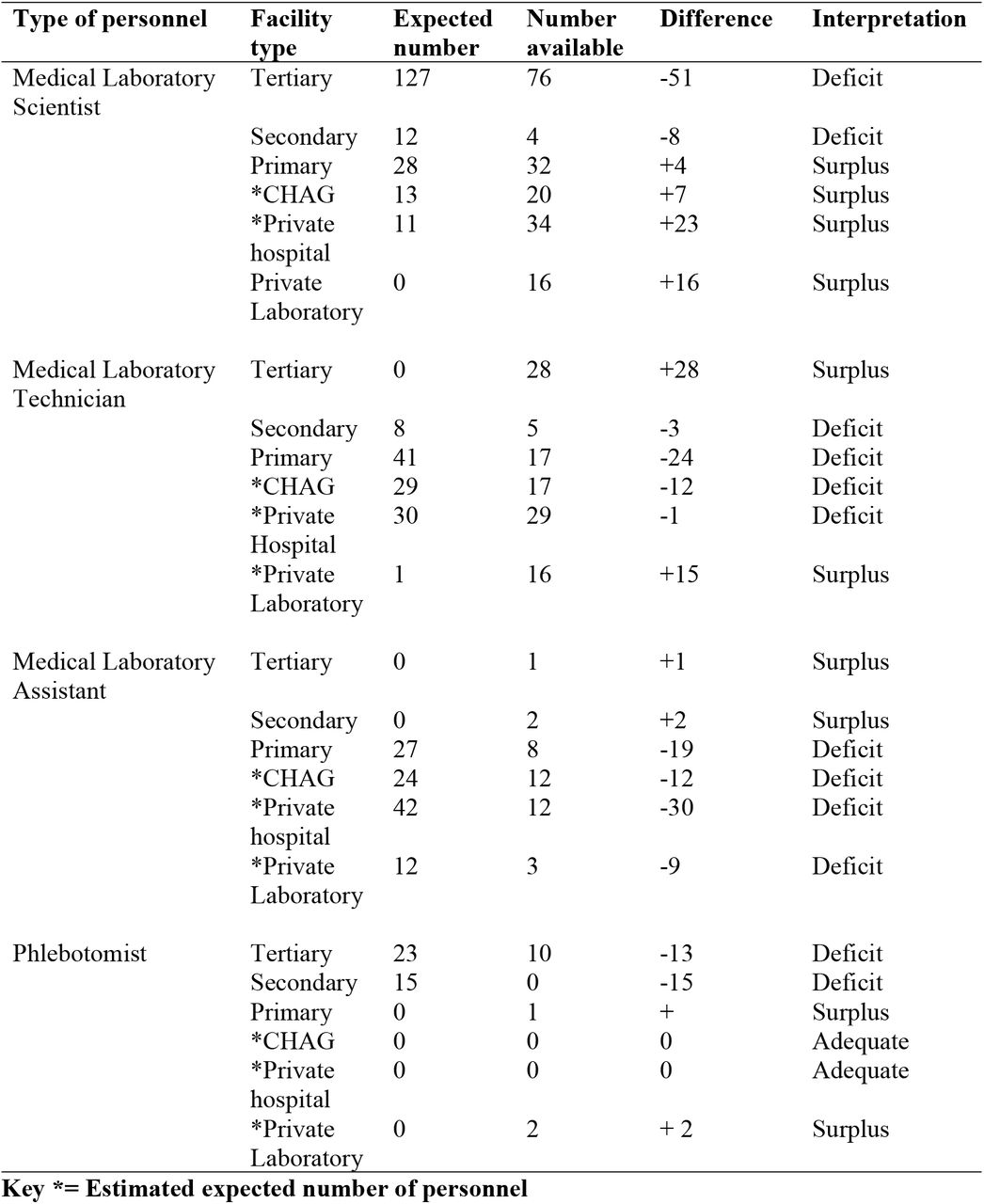 Human Resource Profile of Health Facilities