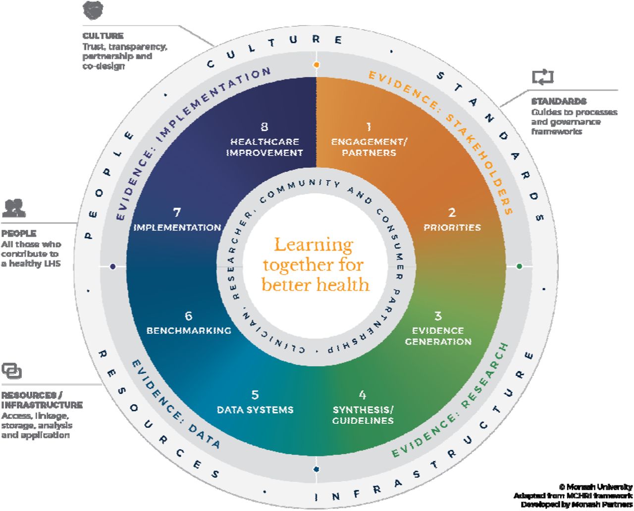 The evidence-based Monash Learning Health System (LHS) Framework 9. LHS Domains: Evidence from Stakeholders (orange), Evidence from Research (green), Evidence from Practice and Data (light blue), and Evidence from Implementation (dark blue). LHS Components are numbered.
