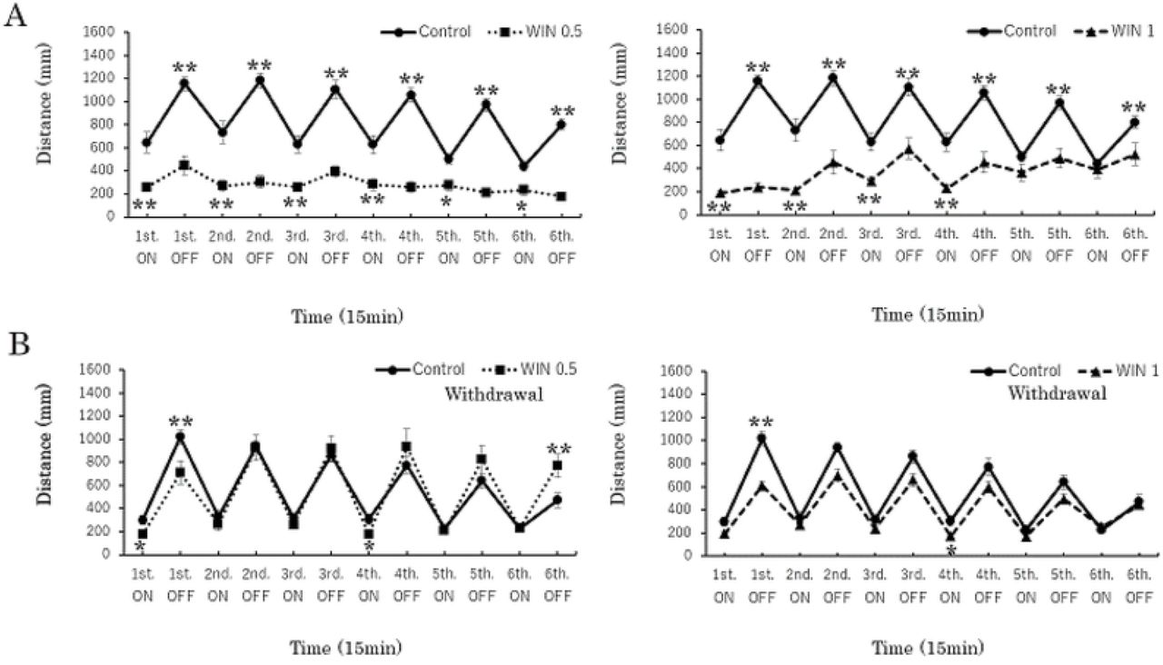 The responses to WIN55,212-2 (WIN) at different doses during drug exposure and 24-h withdrawal (each experiment; n = 96).WIN (0.5, 1 μg/mL) induced significant decreases in the response to both light and dark (A). After 24 h without the drug, at 0.5 μg/mL, there was low activity in the first interval in both states, and in the fourth interval in light. Increasing responses in the sixth interval in dark were seen (B). The 1 μg/mL dose showed that the attenuation of both responses in the first and fourth intervals remained significant (B). *P < 0.05, **P < 0.01 vs control, #P < 0.05, ##P < 0.01 vs drug-treatment. t-test. All values are expressed as mean ± SEM.