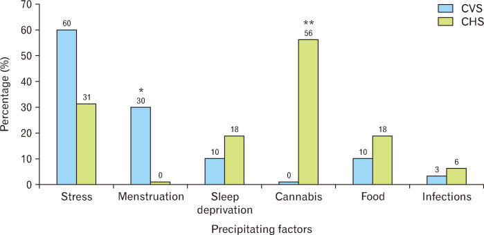 Precipitating factors in cyclic vomiting syndrome (CVS) and cannabinoid hyperemesis syndrome (CHS). *P = 0.005, **P ≤ 0.001.