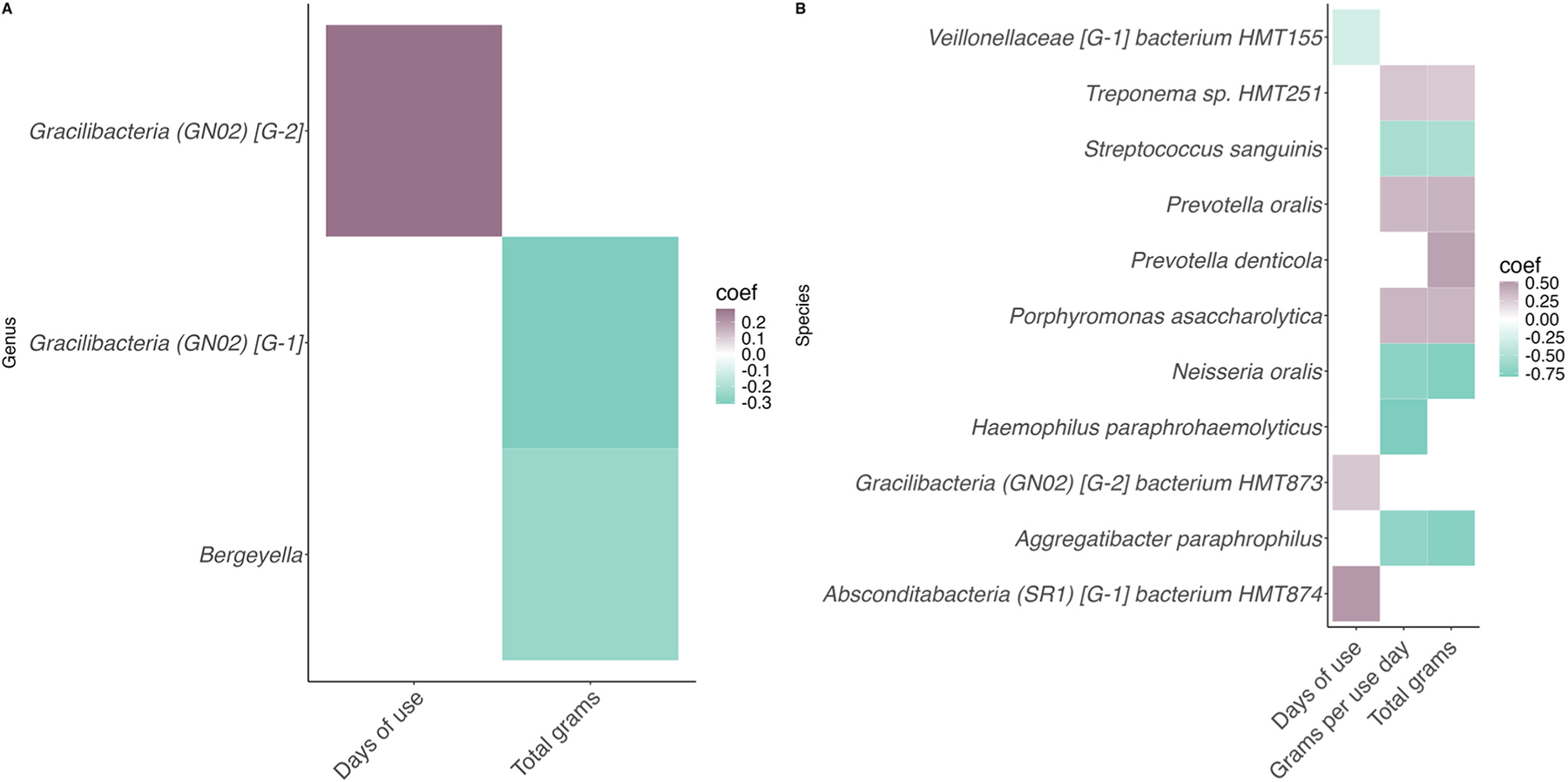 Taxa significantly associated with quantity of cannabis consumed and frequency of cannabis use among young adults with CUD (n = 126). A) Significant associations at the genus level, B) Significant associations at the species level. All q-values < 0.025.