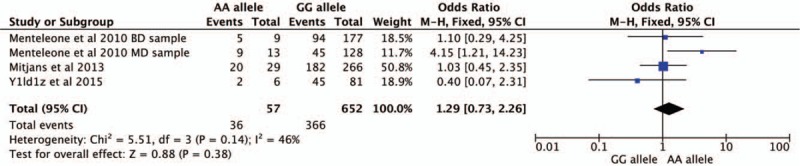 Forest plot of CNR1rs1049353 polymorphism and depression under homozygous model. CI = confidence interval.