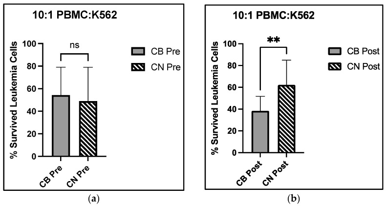 Cytotoxic analysis of PBMC towards K562 target cells pre and post 8-week cannabidiol intervention and (a) percent live K562 cell differences at the 10:1 E:T cell ratio at the pre-intervention time point; (b) percent live K562 cell differences at the 10:1 E:T cell ratio at the post-intervention time point; (c) pre to post percent live K562 cell changes in CB; (d) pre to post percent live K562 cell changes in CN; (e) flow cytometric representation of K562 cell viability decreasing as the E:T cell ratios increase; CB Cannabidiol, CN Control, Pre Pre intervention, Post Post intervention, % Survived Leukemia Cells percentage of live cancer cells; ** indicates p < 0.01; mm millimeters.