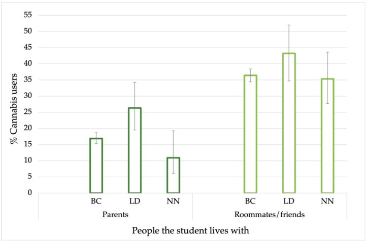 Cannabis use in the usual residence according to who the students lived with, during the three study periods (BC: Before COVID-19, LD: Lockdown, NN: New Normal). Error bars show a 95% confidence interval on the prevalence.