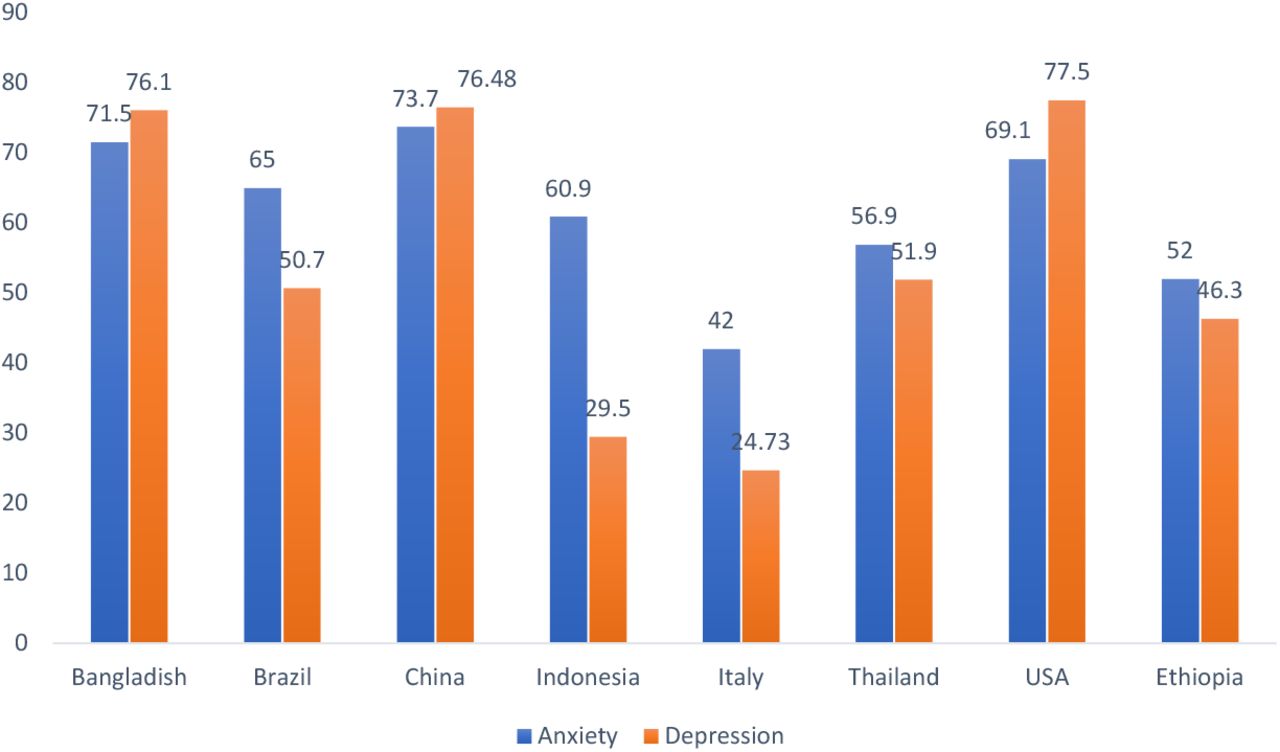 Highest prevalence recorded on mental health challenges during the COVID-19 Pandemic in eight selected countries