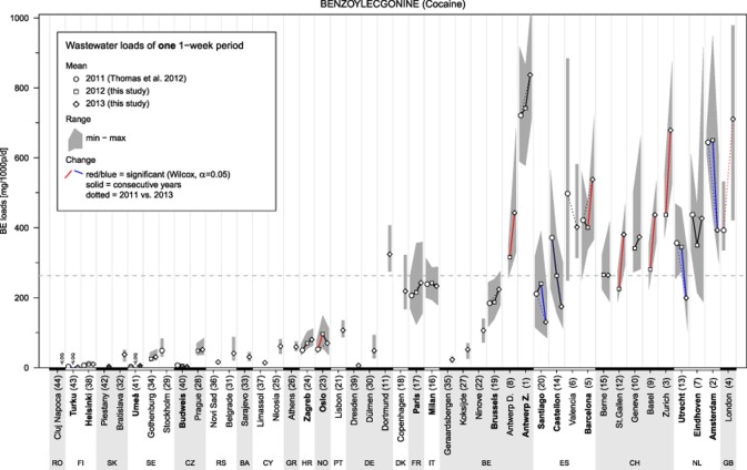 Population-normalized benzoylecgonine (BE) loads of a single 1-week period per year. See Table 1 for more information. <LOQ: concentrations in all daily samples were below limit of quantification (LOQ). Grey dashed line: 2013 overall mean of all participating cities. Dot colour: white: concentrations in all samples were above LOQ; grey shading: one or more concentrations were below LOQ and set to 0.5*LOQ (the darker the grey, the more concentrations were below LOQ). Numbers in brackets: cities' rank (average over all available years). Cities in bold type participated in all 3 years and were used to calculate annual overall means (see Table 2). All P-values can be found in Supporting information, Appendix S3