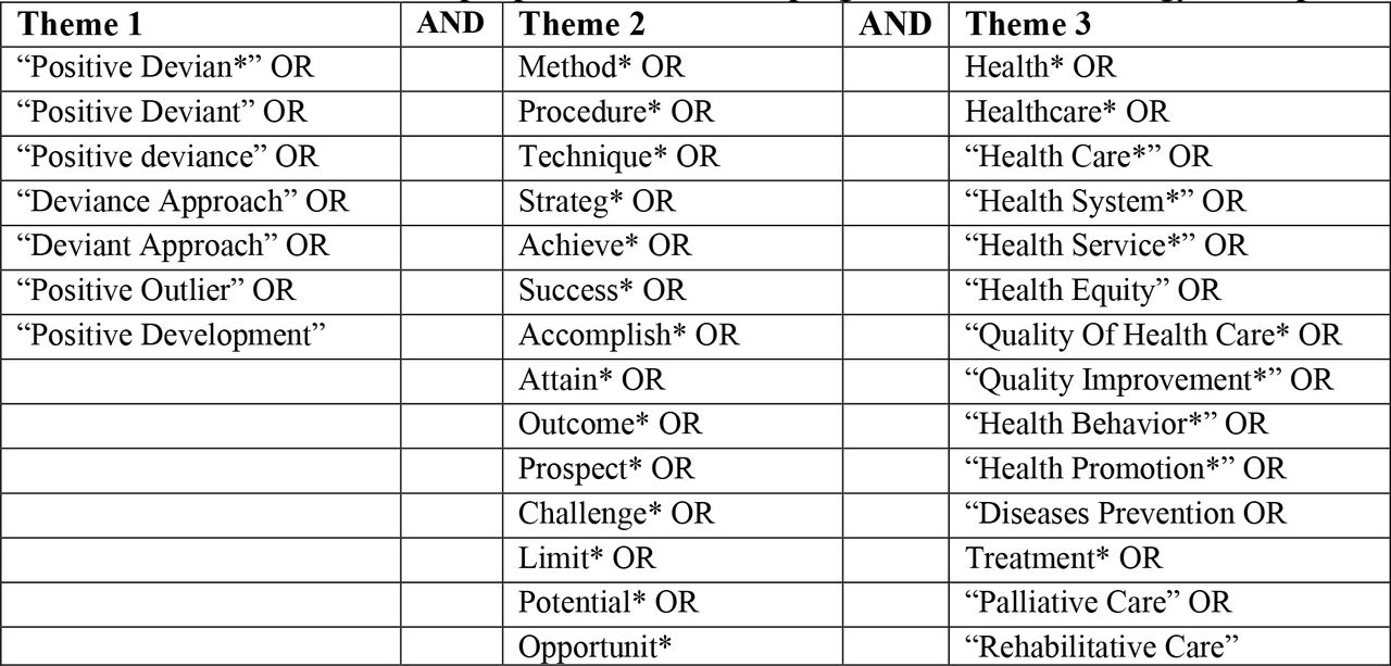 Identified terms/concepts/phrases for the scoping review search strategy development.