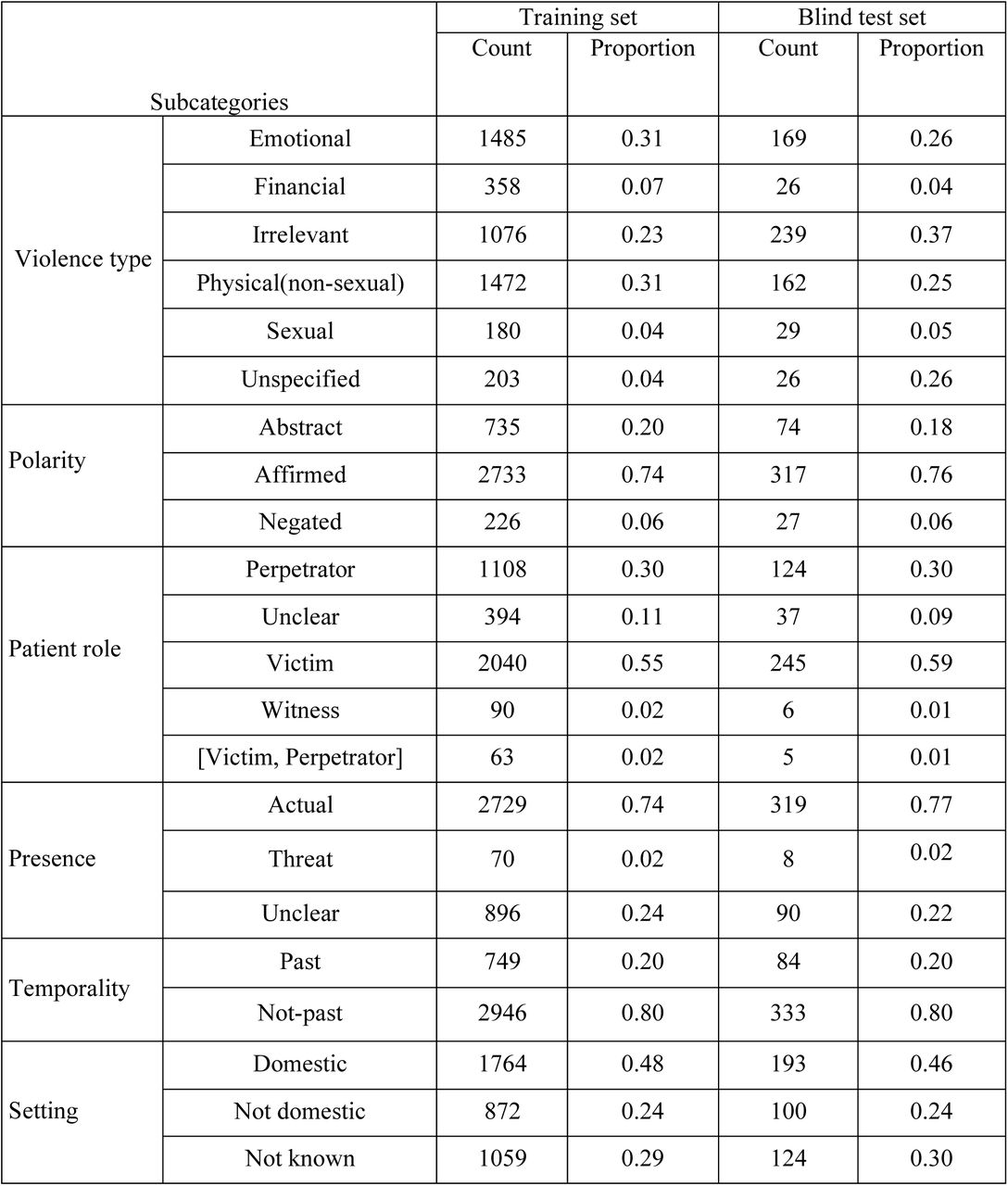 Summary for violence type polarity, patient role, presence, temporality, and setting in training data and blind test data.