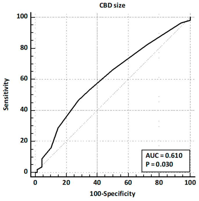 ROC curve analysis for CBD size.