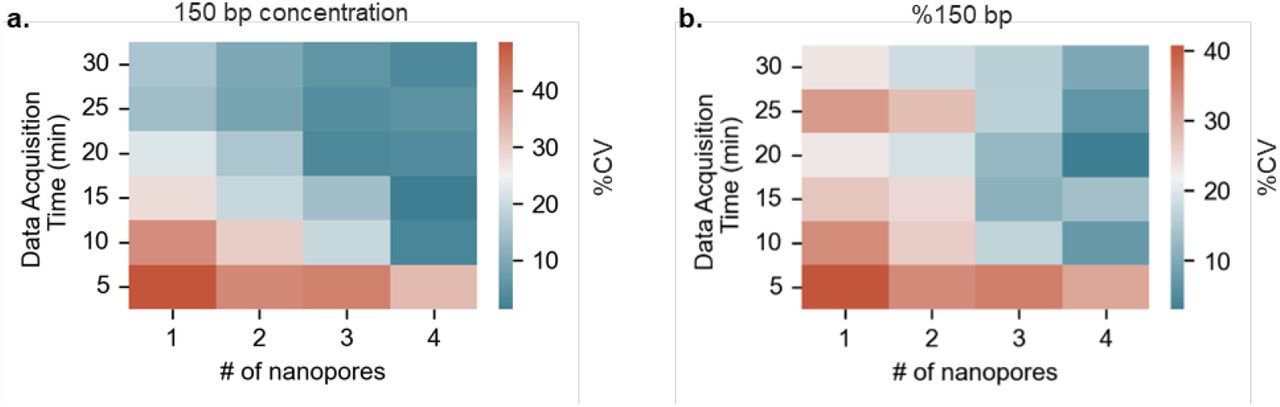 Utilizing data from multiple nanopores to potentially reduce the measurement error and turnaround times of the nanopore QC test. Heatmaps for %CV values of measured (a) 150 bp concentrations and (b) %150 bp from different combinations of data acquisition times and # of nanopores (number of measurements n = 3, μ ± σ).