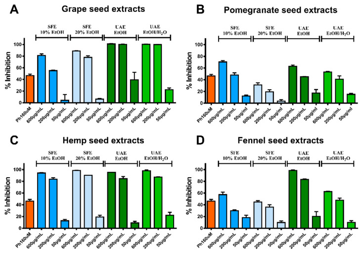 Results of the collagenase activity assay. The percentage of collagenase enzyme inhibition (%) is presented for the produced extracts from (A) grape seeds, (B) pomegranate seeds, (C) hemp seed and (D) fennel seeds. Phosphoramidon (PRMD) was used as positive control.