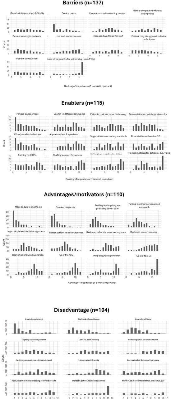 The ranking of the importance of potential advantages (motivators), barriers and enablers reported by e-survey (n=104); 1 is the most important.
