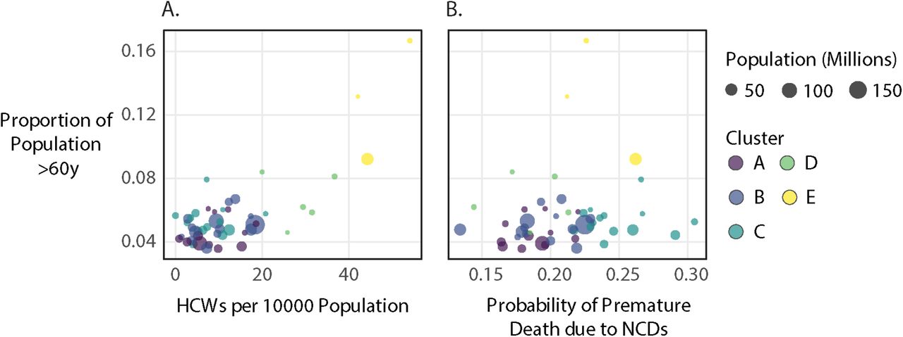 Interplay of Age, Healthcare Capacity, and Death due to Non-Communicable Disease in Sub-Saharan Africa countries. Countries with younger populations also have (A) less healthcare capacity, in terms of healthcare workers (physicians, nurses, and midwives) per 10,000 population and (B) demonstrate a wide range in terms of probability of premature death due to non-communicable comorbidities.