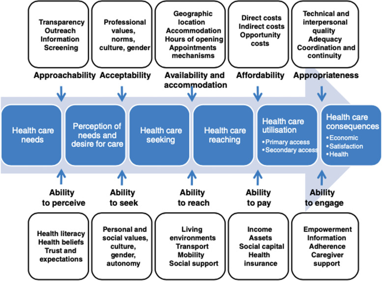Levesque et al.'s (2013) patient-centred conceptual framework of access to healthcare