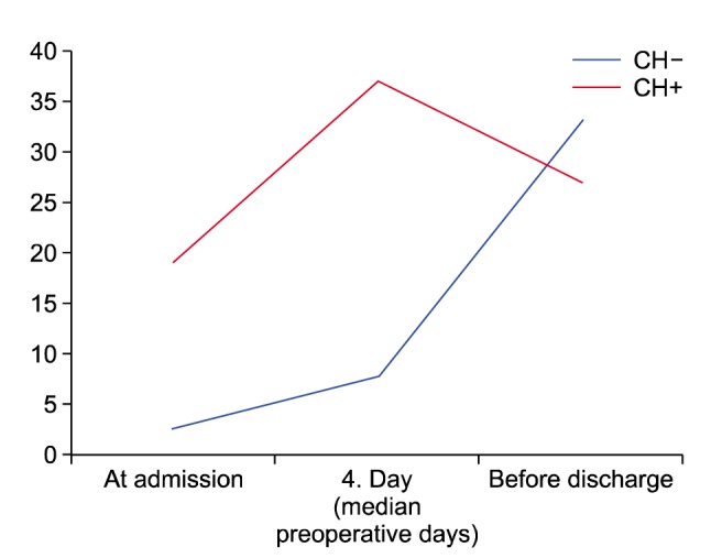 Dynamics of C-reactive protein (CH, acute cholangitis).