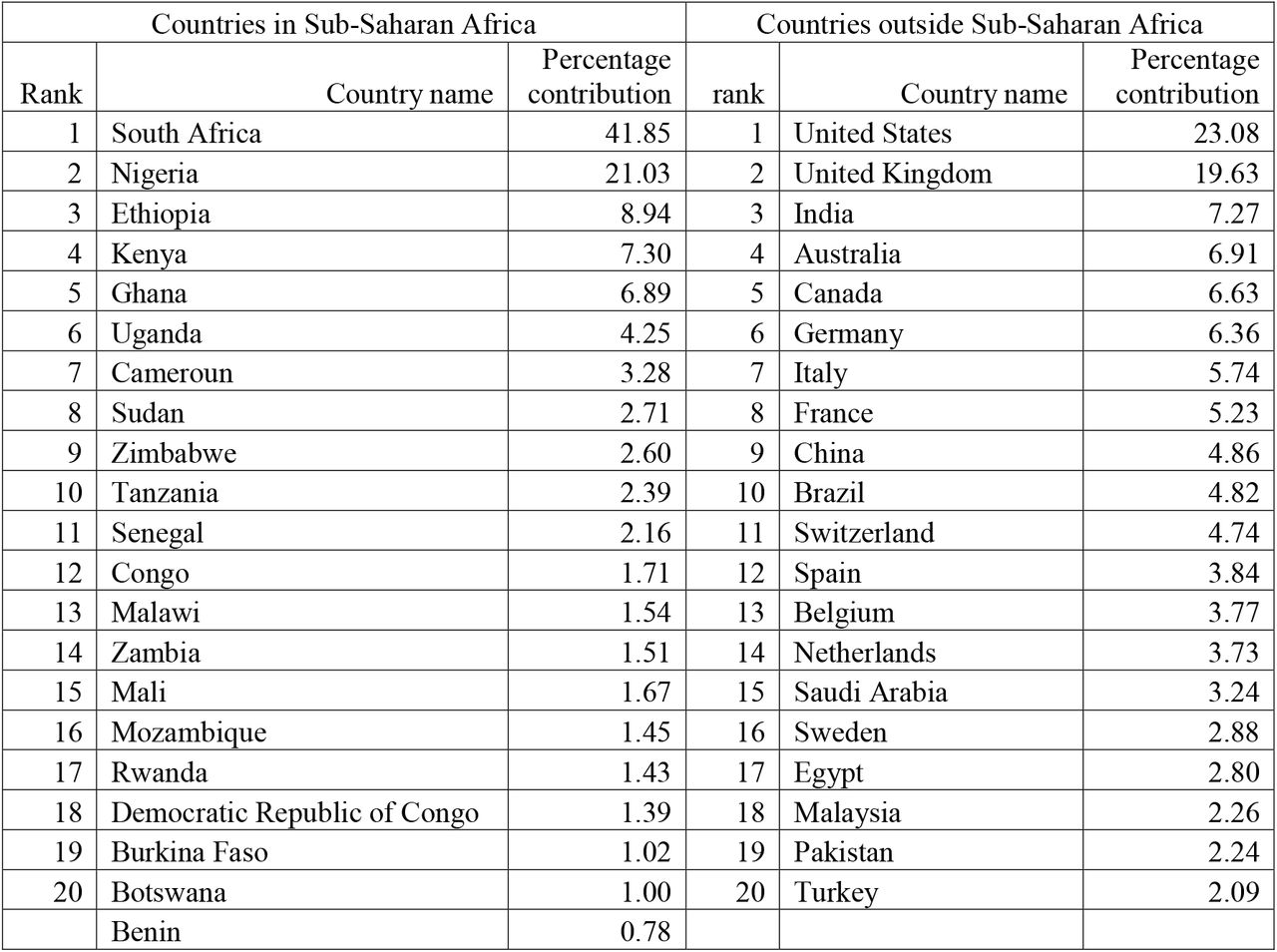 Productivity of Sub-Saharan African Countries and contribution of countries outside Sub-Saharan Africa