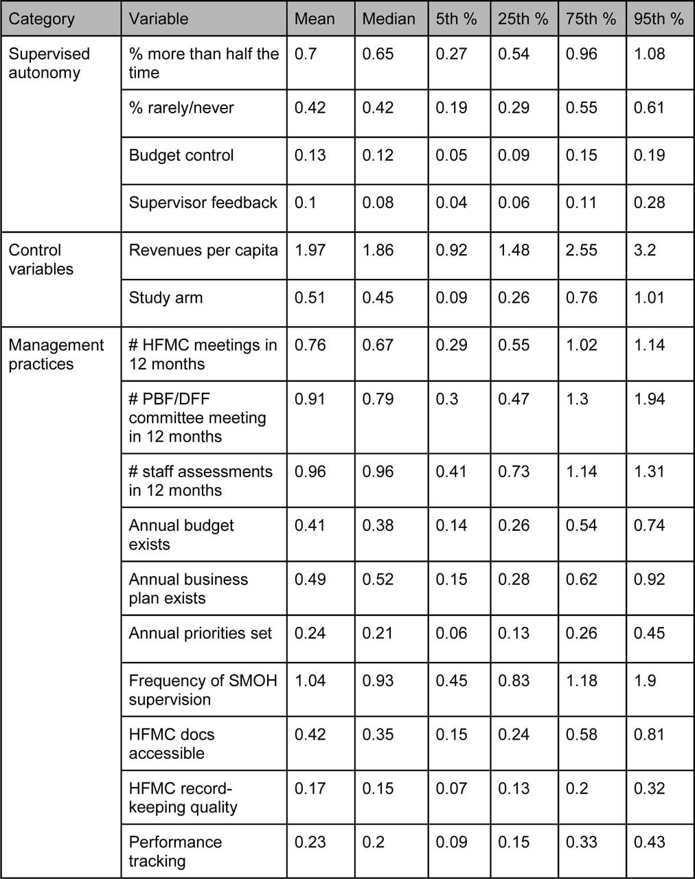 Importance scores, as a ratio to state importance, resulting from a random forest analysis using the same formulation as the core analysis in the methods section. HFMC = health facility management committee. PBF = performance-based financing. DFF = direct facility financing. SMOH = state ministry of health. WDC = ward development council. See Supplement 1 for details on the survey questions being referenced in the variables listed in this table.