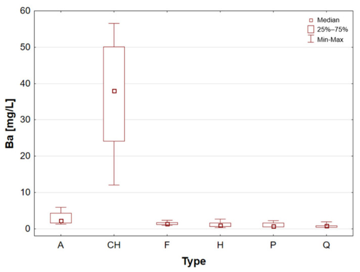 Box-and-whisker plot for Ba by type: A—amaranth grains, CH—chia seeds, F—flax seeds, H—hemp seeds, P—pumpkin seeds and Q—quinoa grains [mg/L].