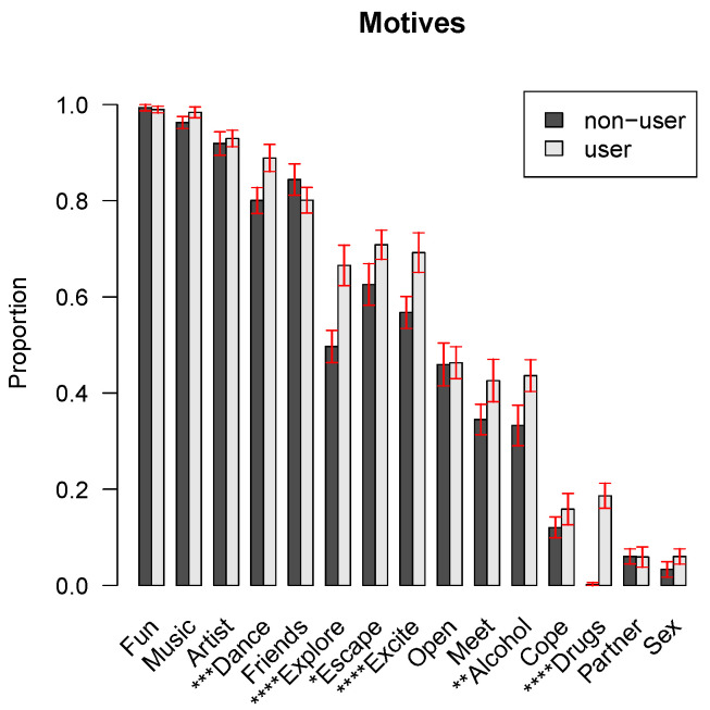 Relevance of EDM attendance motives according to past-year substance use. The bars indicate the proportion of respondents for which the motive was (very) important. A distinction is made between past-year users and non-users, alcohol excluded. The red lines indicate 95% confidence intervals and the magnitude of the Bonferroni-corrected p-value comparing non-users with users via logistic regression is denoted by stars (p < 0.0001 ****; p < 0.001 ***, p < 0.01 **, p < 0.05 *).