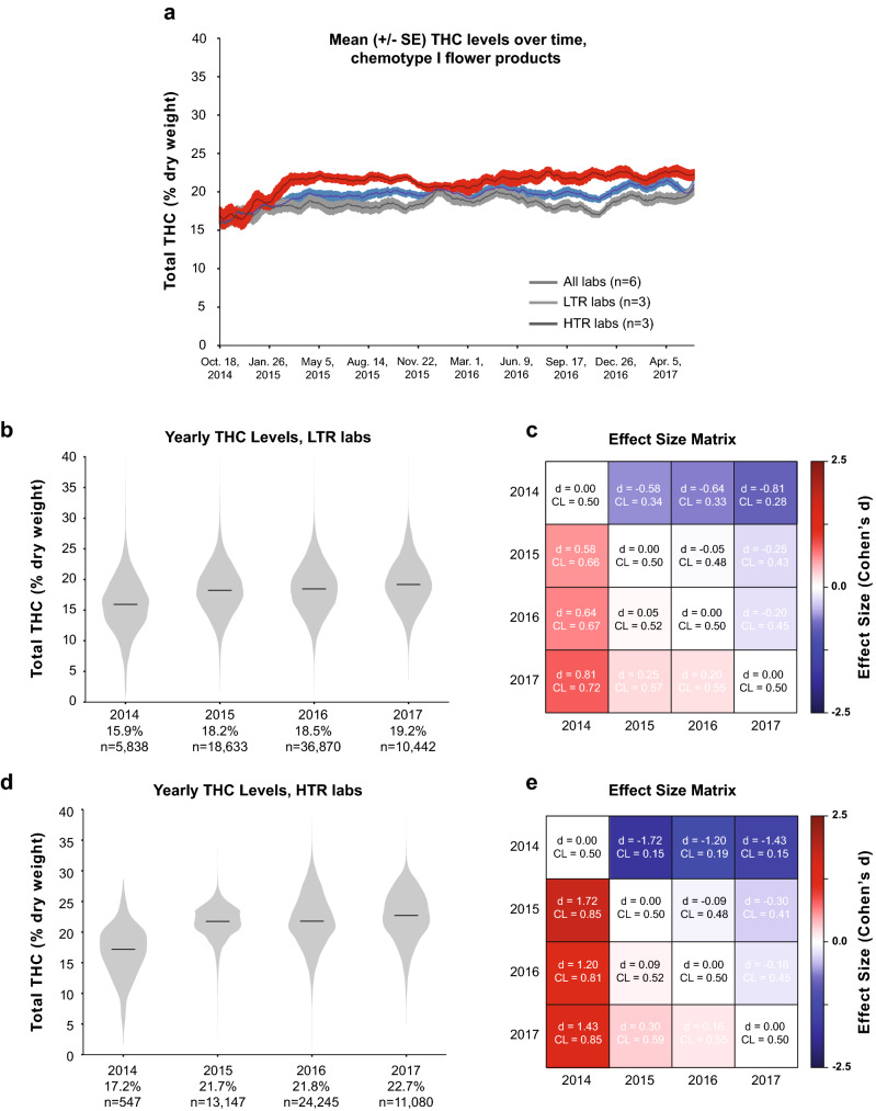 Mean THC Levels for Chemotype I Flower Products Over Time. (a) Total THC levels over time averaged across all labs or those reporting the highest or lowest mean THC levels. (b) Distribution of THC levels for each year on record for low THC reporting (LTR) labs. (c) Effect size matrix quantifying the mean difference in THC levels across years for LTR labs. (d) Distribution of THC levels for each year for high THC reporting (HTR) labs, and (e) the effect size matrix quantifying the magnitude of yearly differences.