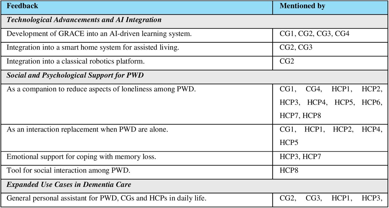 Potential future areas of application for GRACE