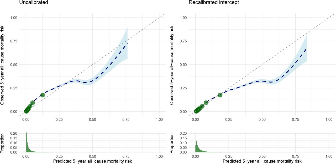 Calibration of the model and distribution of predicted 5-year all-cause mortality risk among individuals with psychiatric disorders in the external validation sample, with and without intercept recalibrationNotes: The green dots represent the average calibration of groups formed by deciles of the predicted risk distribution.