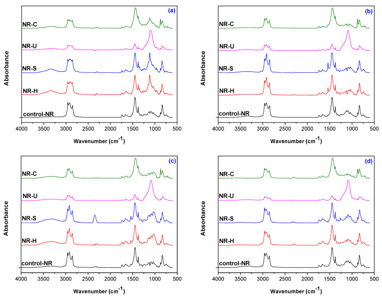 FTIR spectra for composites before and after irradiation: (a) non-irradiated; (b) 150 kGy; (c) 300 kGy; (d) 450 kGy in the range of 4000–600 cm−1.