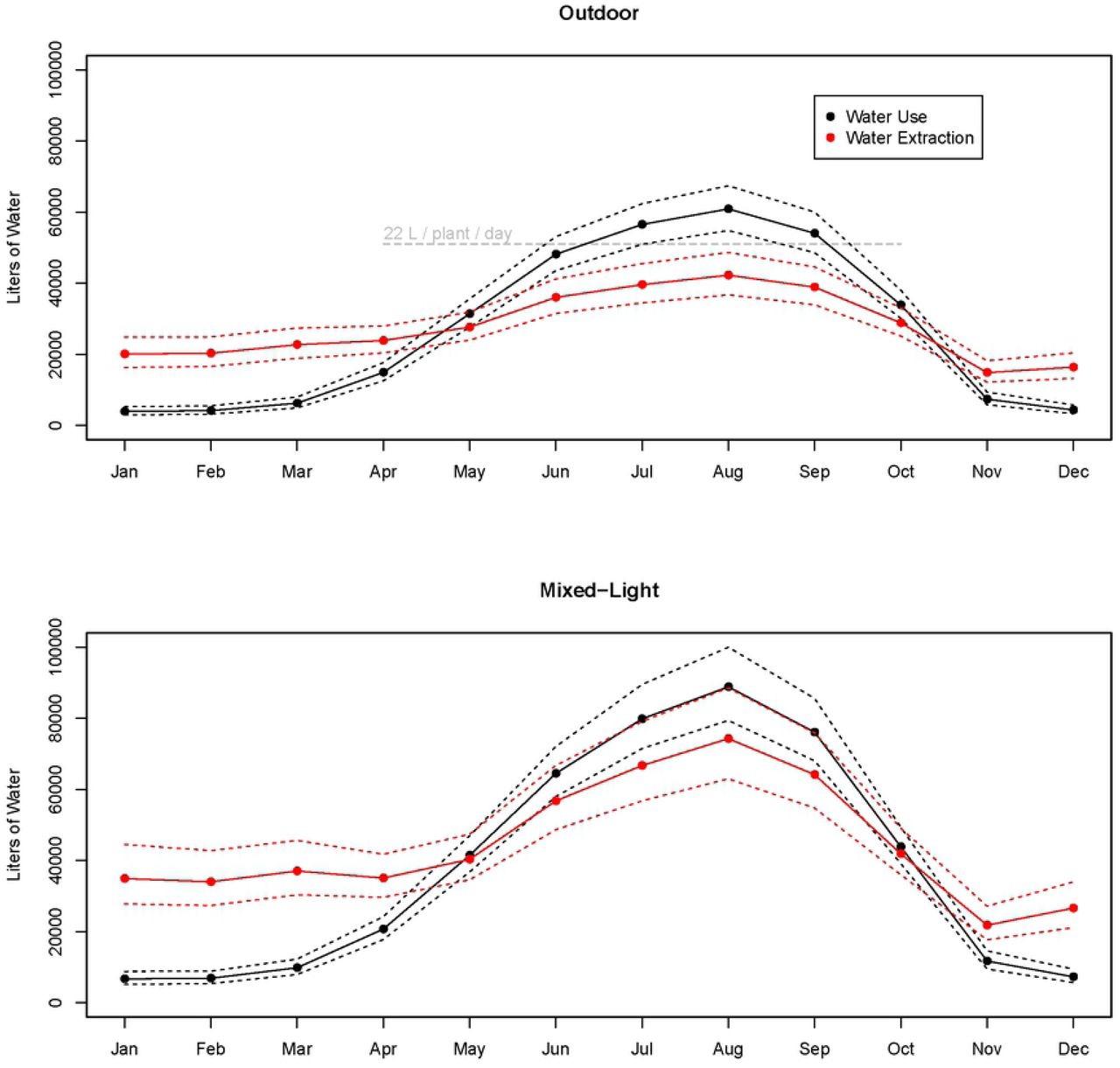 Water Use versus Water Extraction.Predicted monthly water use and water extraction for outdoor and mixed-light operation types. Model estimates are provided for median farm size (cultivation area = 1,098 m2). Dashed lines depict 95% confidence intervals for the mean estimate. The rate of 22 L / plant (15 m2) / day, which equates to 51,020 L per month for the median farm size of 1,098 m2 of cultivation area, is plotted to provide contextual comparison.