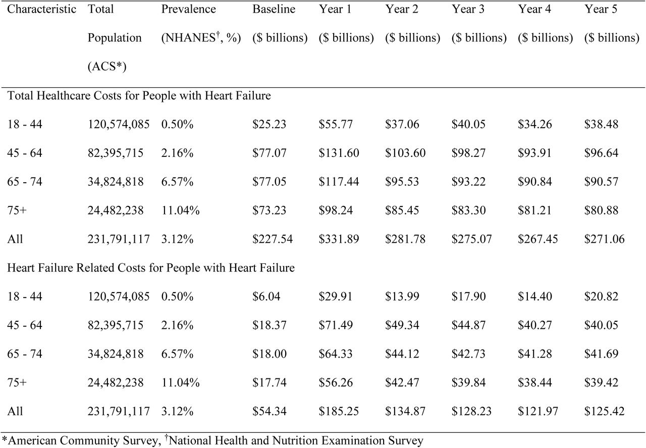 Trends in Total and Heart Failure-Related Costs by Age Group Over Five Years