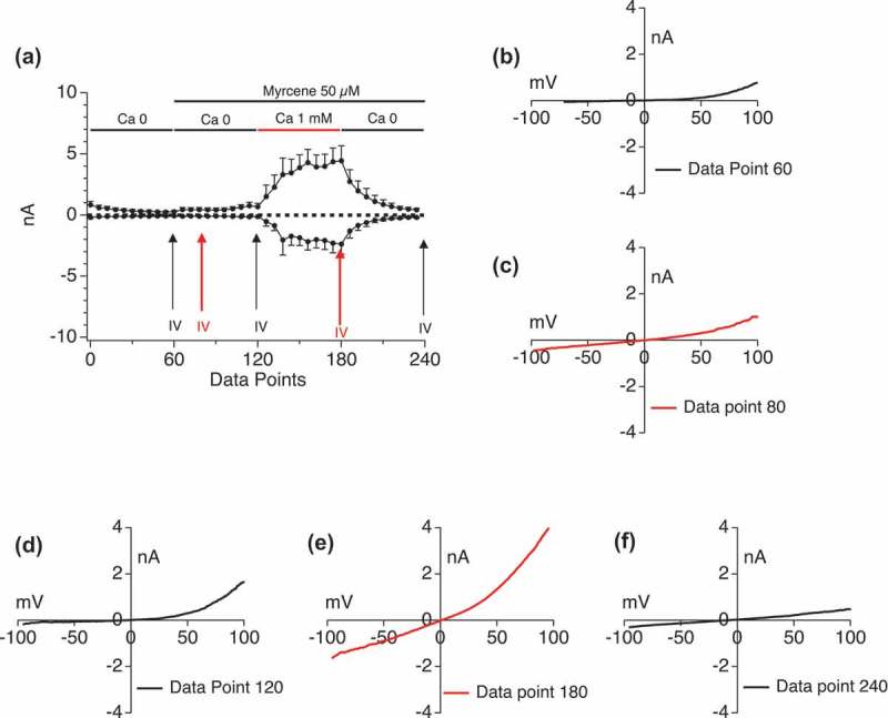 External calcium impact on Myrcene activation of TRPV1. External calcium levels in the perfusion buffer were manipulated sequentially in the absence and presence of simultaneously applied Myrcene. a. Current development graphs (n = 6). b-f. Extracted current/voltage relationships at the indicated data points.