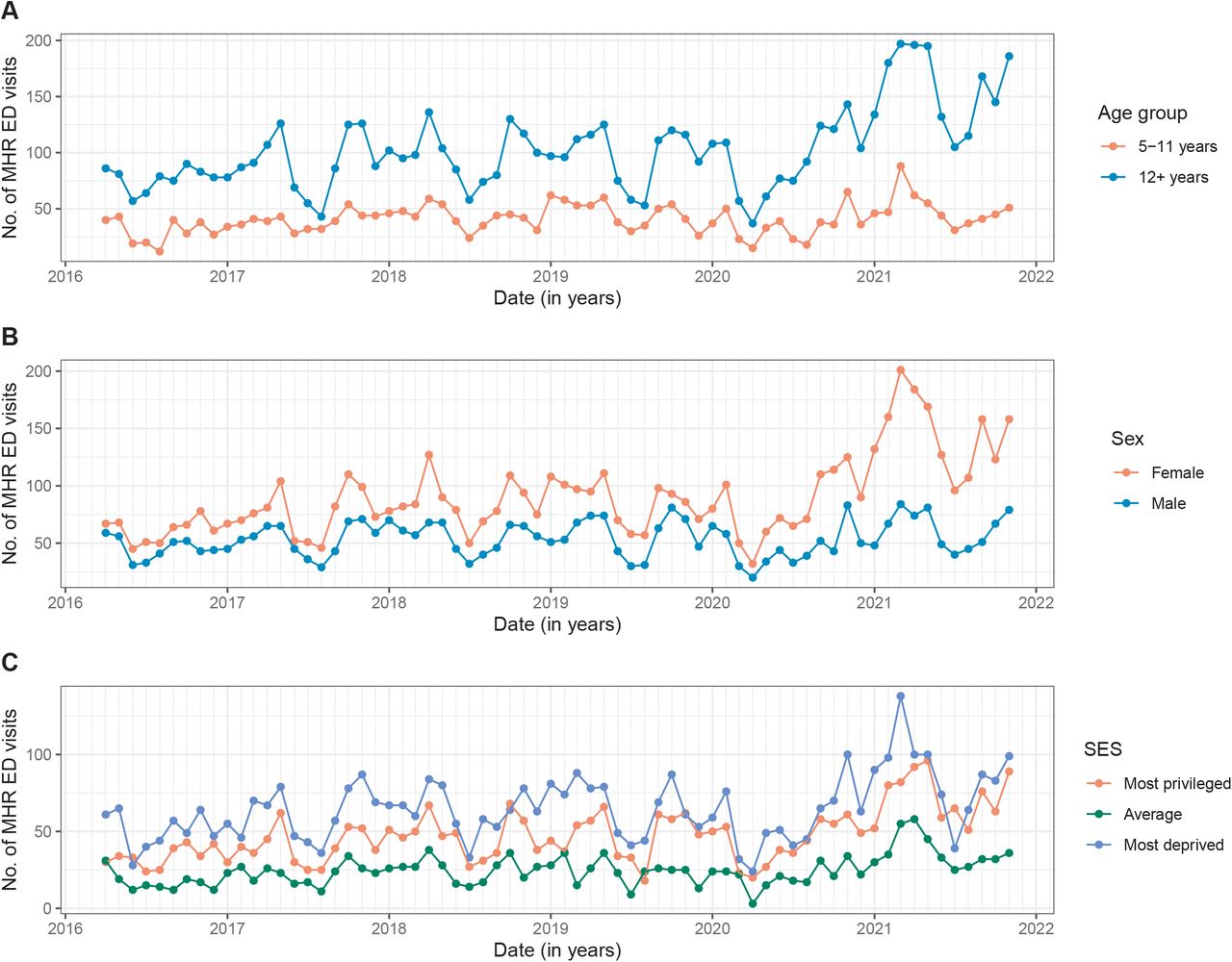 MHR ED utilization at the CHU Sainte-Justine from April 1, 2016 to November 30, 2021 (by age group, sex and SES)Note. Panels A, B and C show the time series of the monthly number of MHR ED visits by age group, sex and SES, respectively.Abbreviations: CHU, centre hospitalier universitaire; ED, emergency department; MHR, mental health-related; SES, socio-economic status.