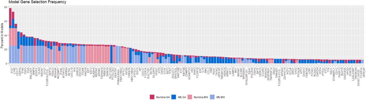 Gene frequency in Affymetrix and Illumina models.Each Model frequency is scaled between 1 and 25. Model overlapping gene frequencies are then stacked and coloured by model-dataset combination. Affymetrix Models by shades of blue and Illumina models by shades of red.