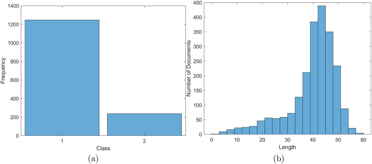 Histograms of class distribution (a), where classes 1 and 2 denote survival and mortality, respectively; and word lengths of training data (b).